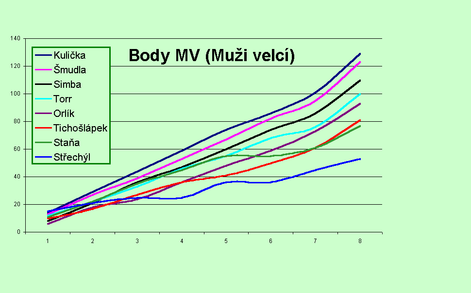 Graf Body MV (Muži velcí)