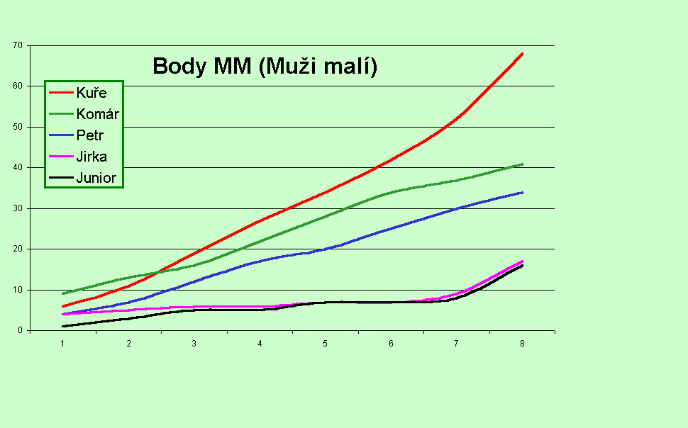 Graf Body MM (Muži malí)